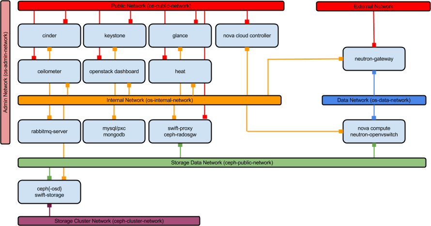 An old OpenStack network architecture